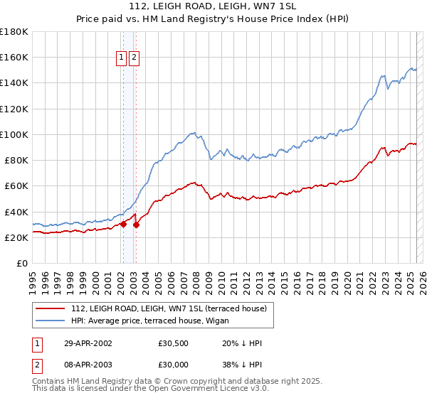 112, LEIGH ROAD, LEIGH, WN7 1SL: Price paid vs HM Land Registry's House Price Index