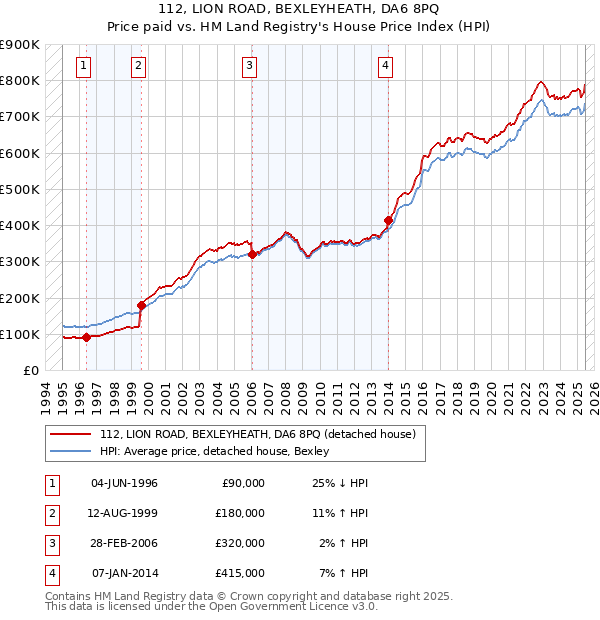 112, LION ROAD, BEXLEYHEATH, DA6 8PQ: Price paid vs HM Land Registry's House Price Index
