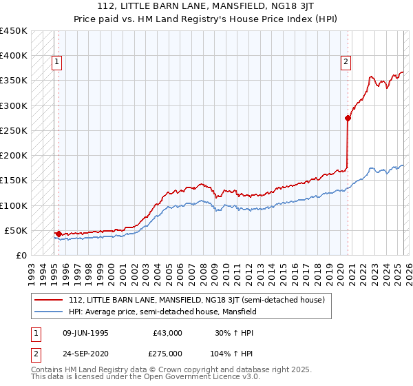 112, LITTLE BARN LANE, MANSFIELD, NG18 3JT: Price paid vs HM Land Registry's House Price Index