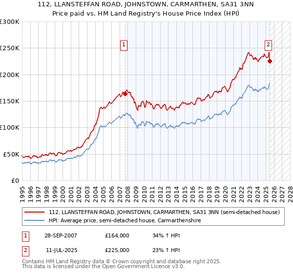 112, LLANSTEFFAN ROAD, JOHNSTOWN, CARMARTHEN, SA31 3NN: Price paid vs HM Land Registry's House Price Index