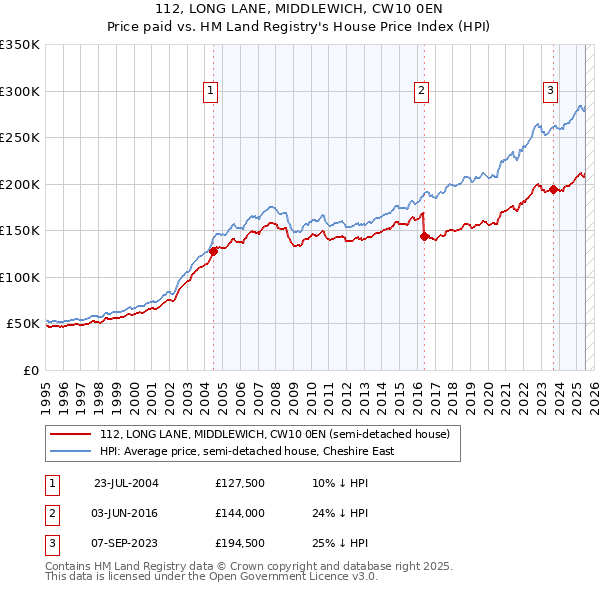 112, LONG LANE, MIDDLEWICH, CW10 0EN: Price paid vs HM Land Registry's House Price Index