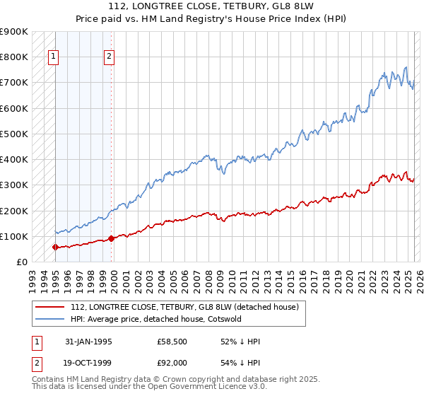 112, LONGTREE CLOSE, TETBURY, GL8 8LW: Price paid vs HM Land Registry's House Price Index