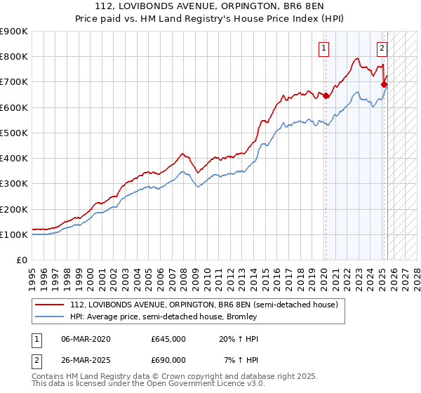 112, LOVIBONDS AVENUE, ORPINGTON, BR6 8EN: Price paid vs HM Land Registry's House Price Index