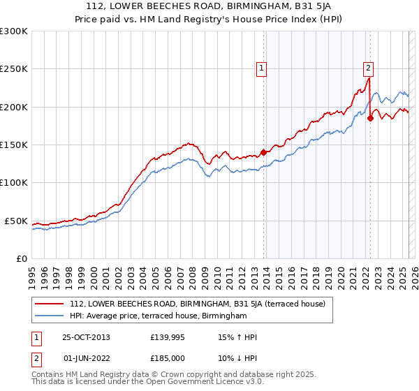 112, LOWER BEECHES ROAD, BIRMINGHAM, B31 5JA: Price paid vs HM Land Registry's House Price Index