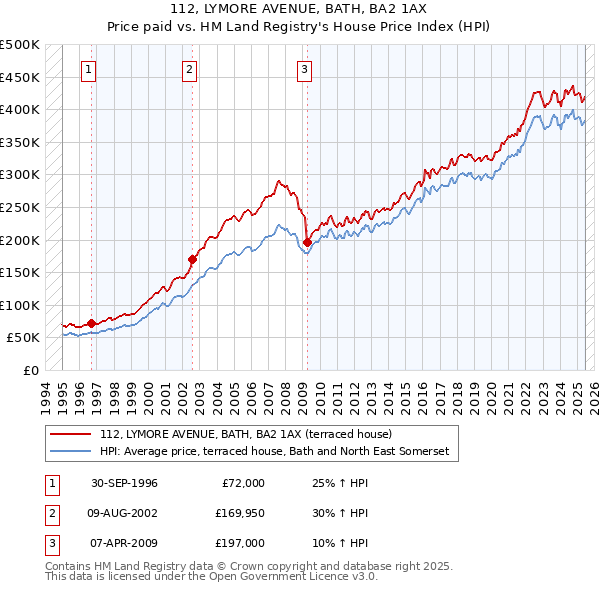 112, LYMORE AVENUE, BATH, BA2 1AX: Price paid vs HM Land Registry's House Price Index