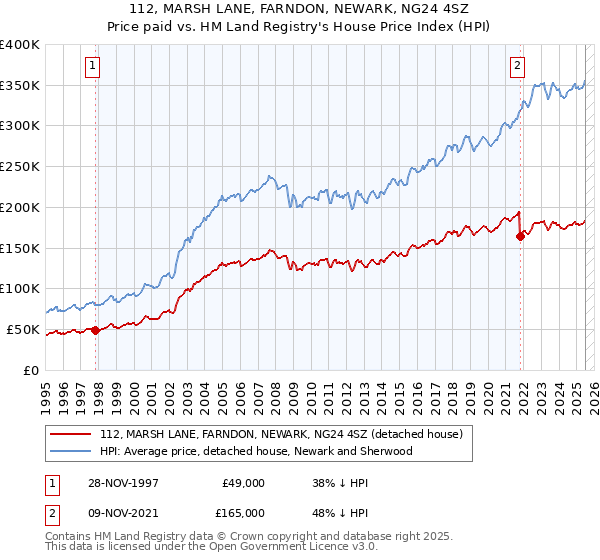 112, MARSH LANE, FARNDON, NEWARK, NG24 4SZ: Price paid vs HM Land Registry's House Price Index