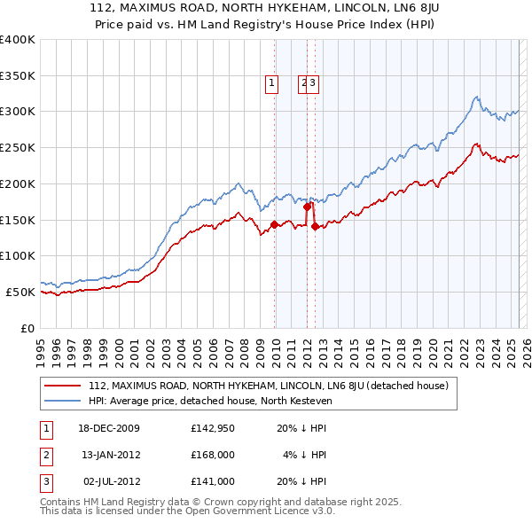 112, MAXIMUS ROAD, NORTH HYKEHAM, LINCOLN, LN6 8JU: Price paid vs HM Land Registry's House Price Index
