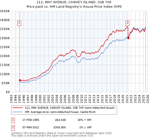 112, MAY AVENUE, CANVEY ISLAND, SS8 7HF: Price paid vs HM Land Registry's House Price Index
