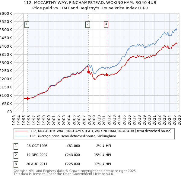 112, MCCARTHY WAY, FINCHAMPSTEAD, WOKINGHAM, RG40 4UB: Price paid vs HM Land Registry's House Price Index
