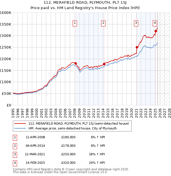 112, MERAFIELD ROAD, PLYMOUTH, PL7 1SJ: Price paid vs HM Land Registry's House Price Index