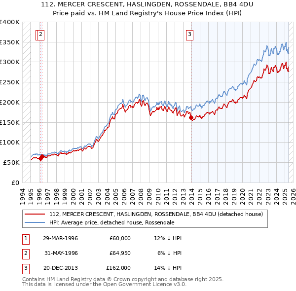 112, MERCER CRESCENT, HASLINGDEN, ROSSENDALE, BB4 4DU: Price paid vs HM Land Registry's House Price Index