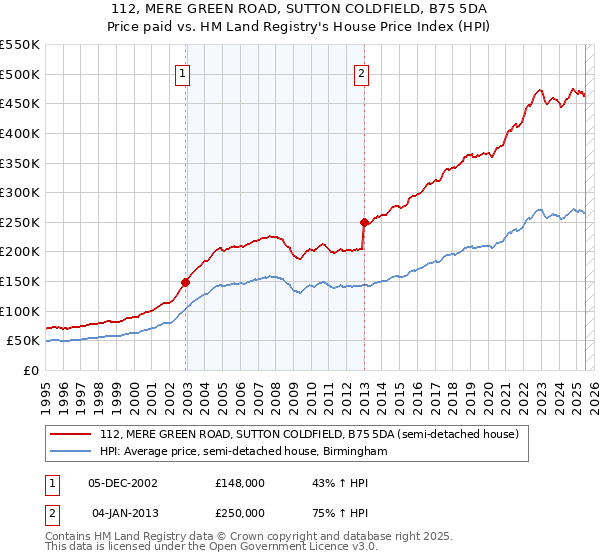 112, MERE GREEN ROAD, SUTTON COLDFIELD, B75 5DA: Price paid vs HM Land Registry's House Price Index