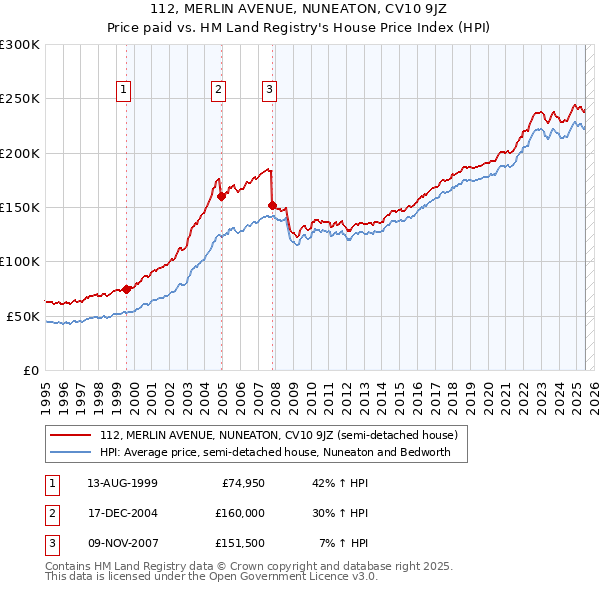 112, MERLIN AVENUE, NUNEATON, CV10 9JZ: Price paid vs HM Land Registry's House Price Index