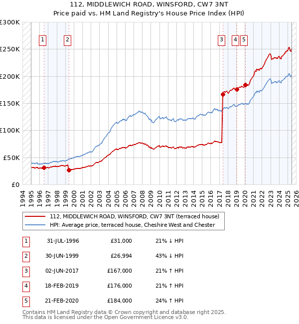 112, MIDDLEWICH ROAD, WINSFORD, CW7 3NT: Price paid vs HM Land Registry's House Price Index