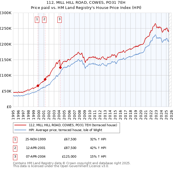 112, MILL HILL ROAD, COWES, PO31 7EH: Price paid vs HM Land Registry's House Price Index