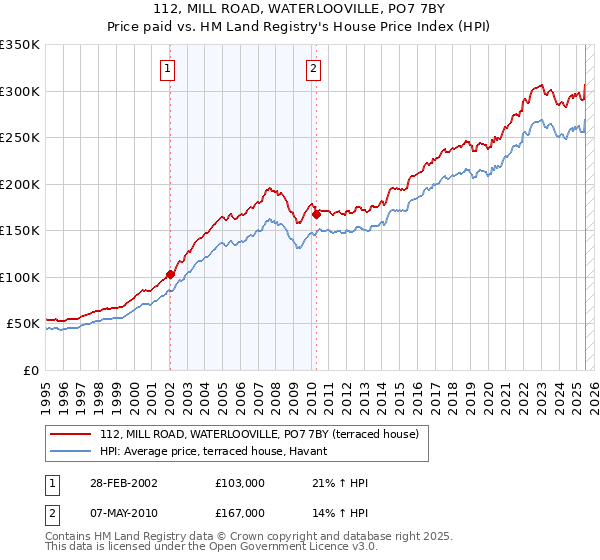 112, MILL ROAD, WATERLOOVILLE, PO7 7BY: Price paid vs HM Land Registry's House Price Index