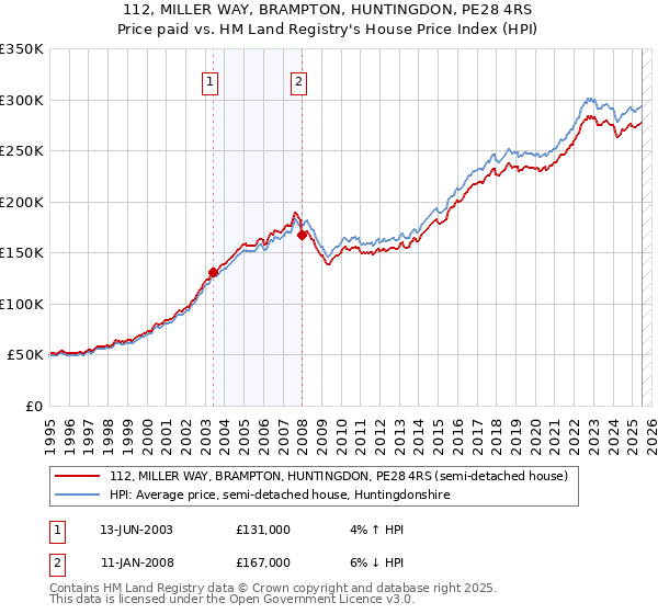 112, MILLER WAY, BRAMPTON, HUNTINGDON, PE28 4RS: Price paid vs HM Land Registry's House Price Index