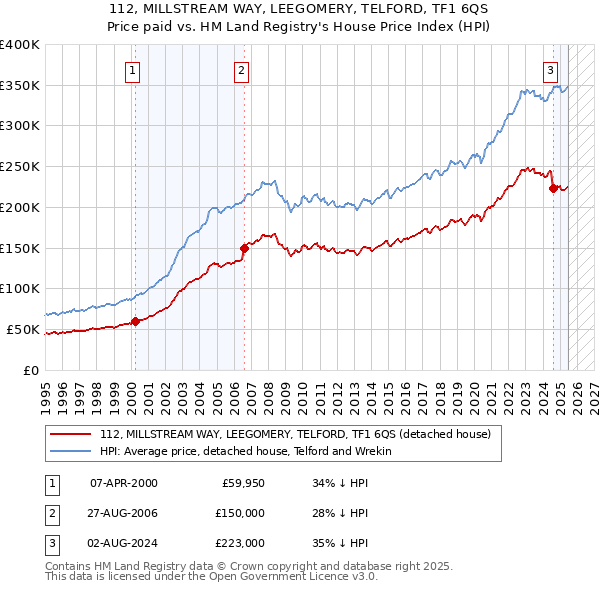 112, MILLSTREAM WAY, LEEGOMERY, TELFORD, TF1 6QS: Price paid vs HM Land Registry's House Price Index