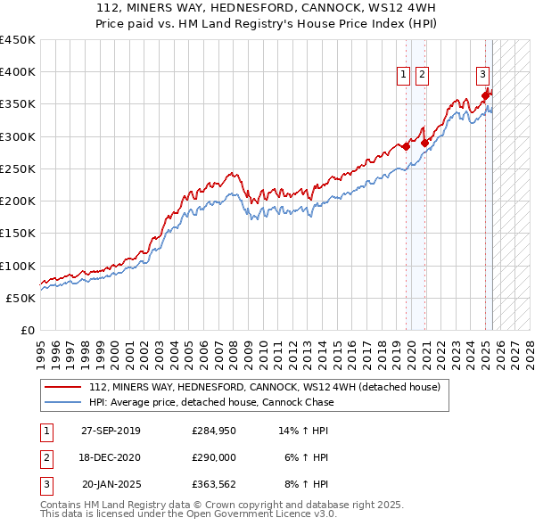 112, MINERS WAY, HEDNESFORD, CANNOCK, WS12 4WH: Price paid vs HM Land Registry's House Price Index