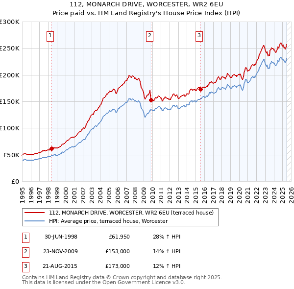 112, MONARCH DRIVE, WORCESTER, WR2 6EU: Price paid vs HM Land Registry's House Price Index