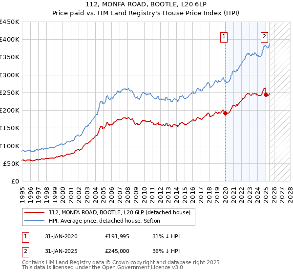 112, MONFA ROAD, BOOTLE, L20 6LP: Price paid vs HM Land Registry's House Price Index