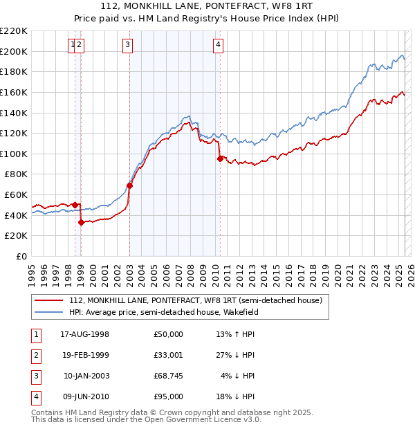 112, MONKHILL LANE, PONTEFRACT, WF8 1RT: Price paid vs HM Land Registry's House Price Index