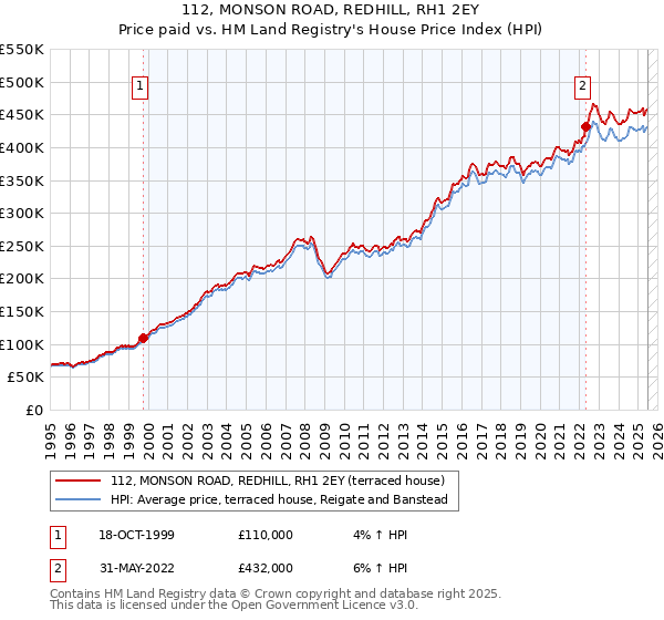 112, MONSON ROAD, REDHILL, RH1 2EY: Price paid vs HM Land Registry's House Price Index