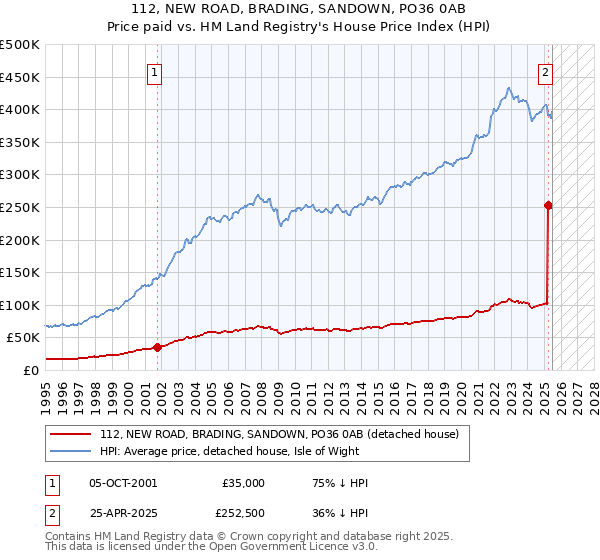 112, NEW ROAD, BRADING, SANDOWN, PO36 0AB: Price paid vs HM Land Registry's House Price Index
