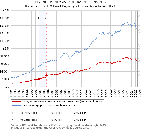 112, NORMANDY AVENUE, BARNET, EN5 2HS: Price paid vs HM Land Registry's House Price Index