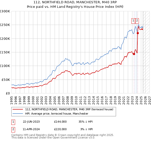 112, NORTHFIELD ROAD, MANCHESTER, M40 3RP: Price paid vs HM Land Registry's House Price Index