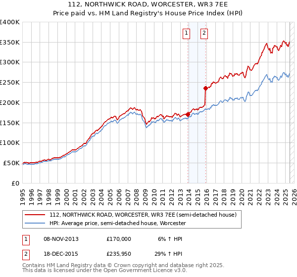 112, NORTHWICK ROAD, WORCESTER, WR3 7EE: Price paid vs HM Land Registry's House Price Index