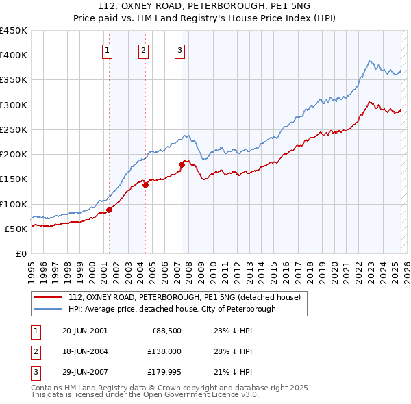 112, OXNEY ROAD, PETERBOROUGH, PE1 5NG: Price paid vs HM Land Registry's House Price Index