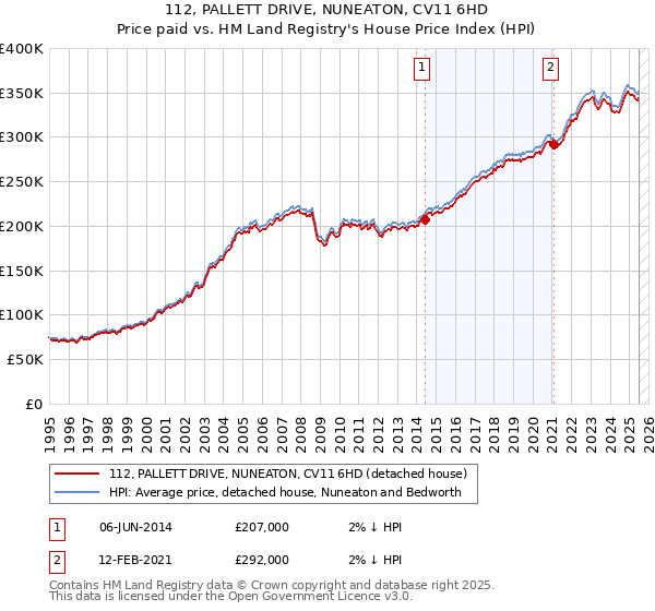112, PALLETT DRIVE, NUNEATON, CV11 6HD: Price paid vs HM Land Registry's House Price Index
