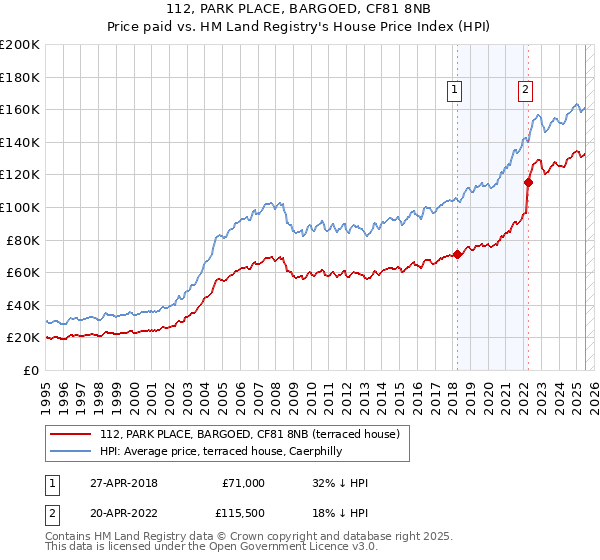 112, PARK PLACE, BARGOED, CF81 8NB: Price paid vs HM Land Registry's House Price Index