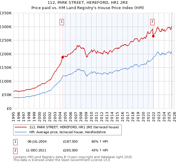 112, PARK STREET, HEREFORD, HR1 2RE: Price paid vs HM Land Registry's House Price Index