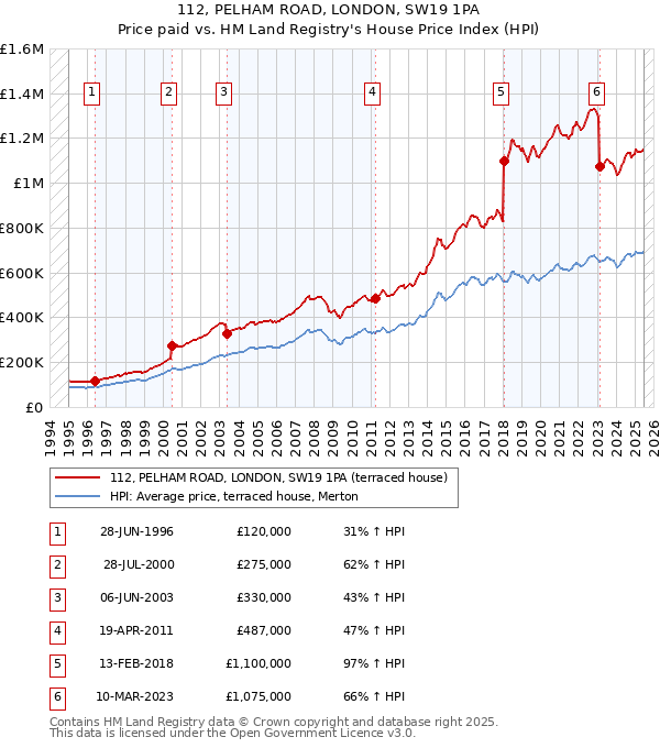 112, PELHAM ROAD, LONDON, SW19 1PA: Price paid vs HM Land Registry's House Price Index