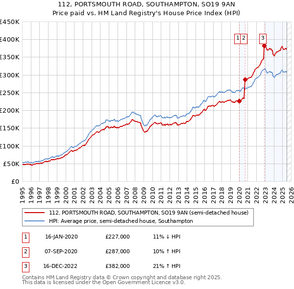112, PORTSMOUTH ROAD, SOUTHAMPTON, SO19 9AN: Price paid vs HM Land Registry's House Price Index