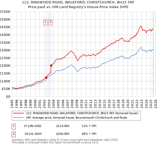 112, RINGWOOD ROAD, WALKFORD, CHRISTCHURCH, BH23 5RF: Price paid vs HM Land Registry's House Price Index