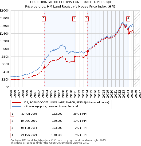 112, ROBINGOODFELLOWS LANE, MARCH, PE15 8JH: Price paid vs HM Land Registry's House Price Index