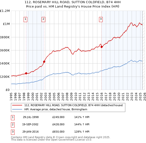 112, ROSEMARY HILL ROAD, SUTTON COLDFIELD, B74 4HH: Price paid vs HM Land Registry's House Price Index