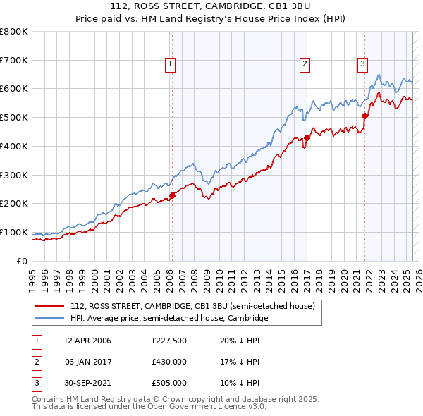112, ROSS STREET, CAMBRIDGE, CB1 3BU: Price paid vs HM Land Registry's House Price Index