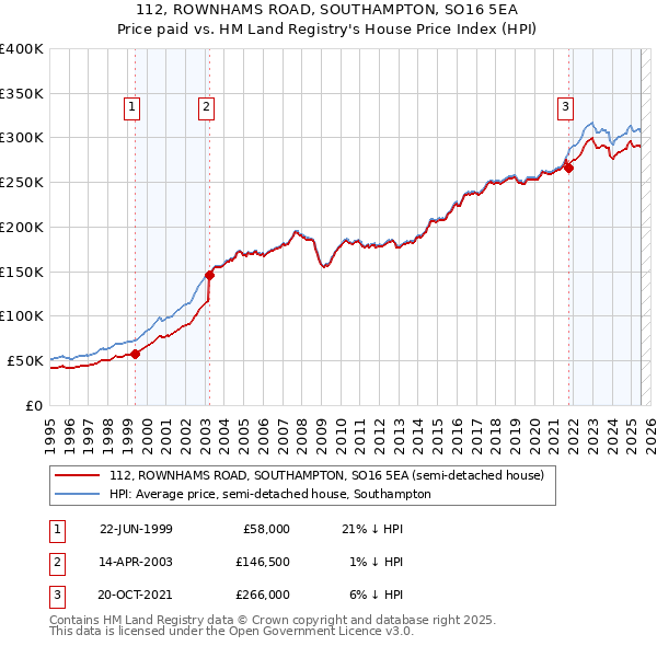 112, ROWNHAMS ROAD, SOUTHAMPTON, SO16 5EA: Price paid vs HM Land Registry's House Price Index