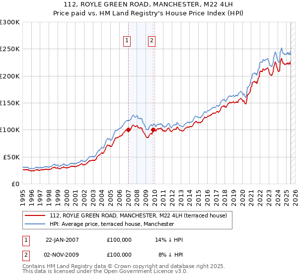 112, ROYLE GREEN ROAD, MANCHESTER, M22 4LH: Price paid vs HM Land Registry's House Price Index
