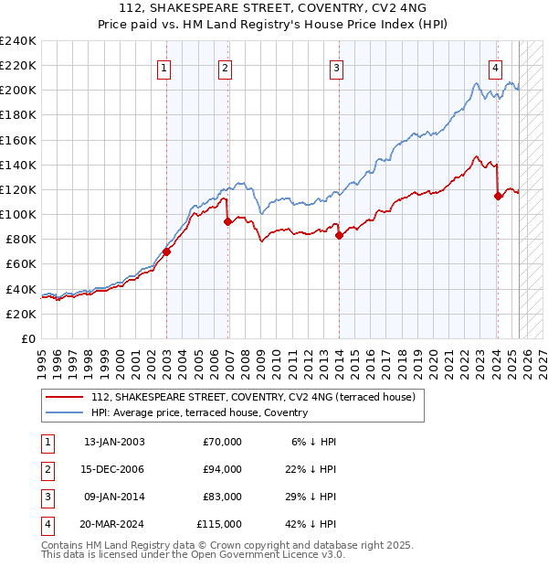 112, SHAKESPEARE STREET, COVENTRY, CV2 4NG: Price paid vs HM Land Registry's House Price Index