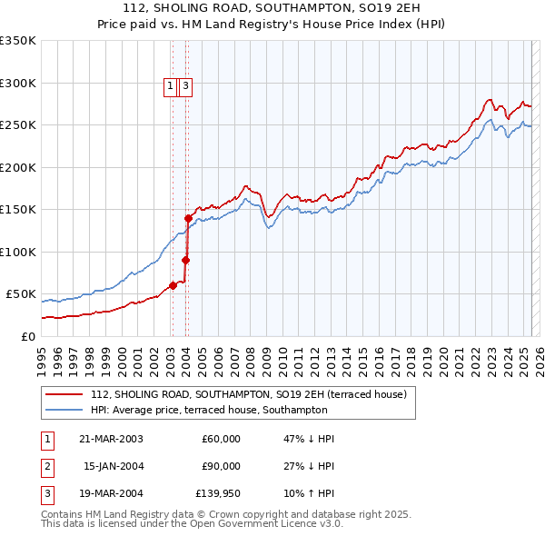 112, SHOLING ROAD, SOUTHAMPTON, SO19 2EH: Price paid vs HM Land Registry's House Price Index
