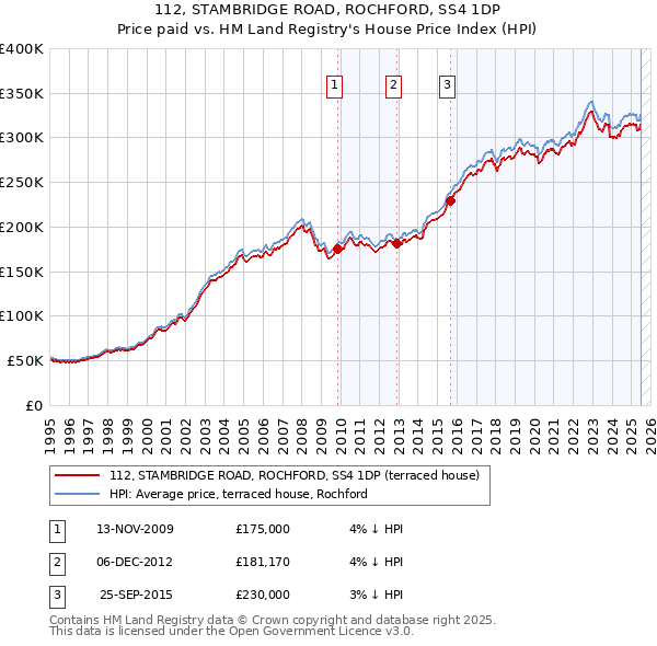 112, STAMBRIDGE ROAD, ROCHFORD, SS4 1DP: Price paid vs HM Land Registry's House Price Index