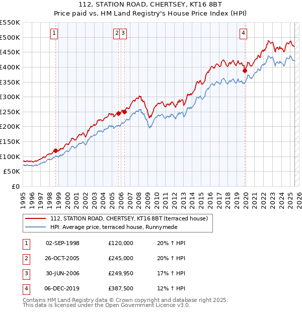 112, STATION ROAD, CHERTSEY, KT16 8BT: Price paid vs HM Land Registry's House Price Index