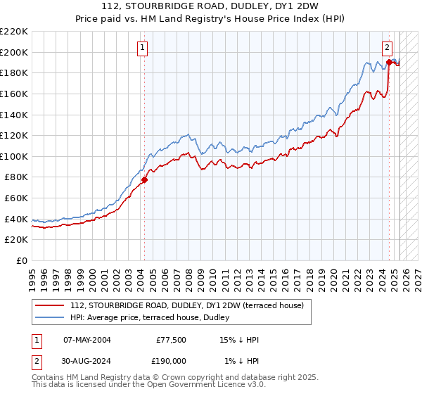 112, STOURBRIDGE ROAD, DUDLEY, DY1 2DW: Price paid vs HM Land Registry's House Price Index