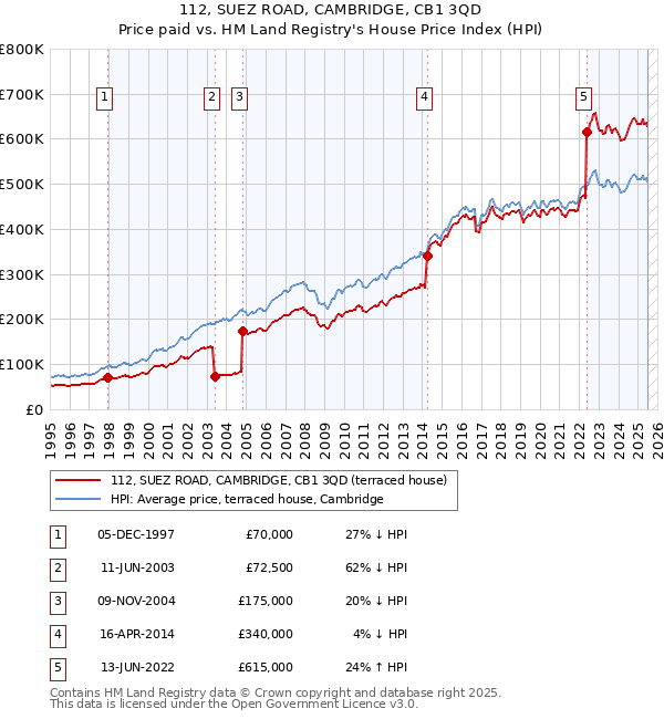 112, SUEZ ROAD, CAMBRIDGE, CB1 3QD: Price paid vs HM Land Registry's House Price Index