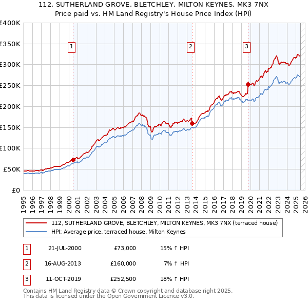 112, SUTHERLAND GROVE, BLETCHLEY, MILTON KEYNES, MK3 7NX: Price paid vs HM Land Registry's House Price Index